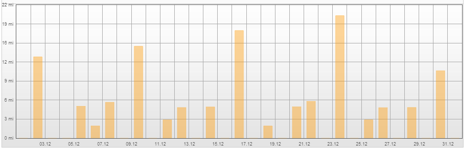 My weeks do make a nice pattern at least...