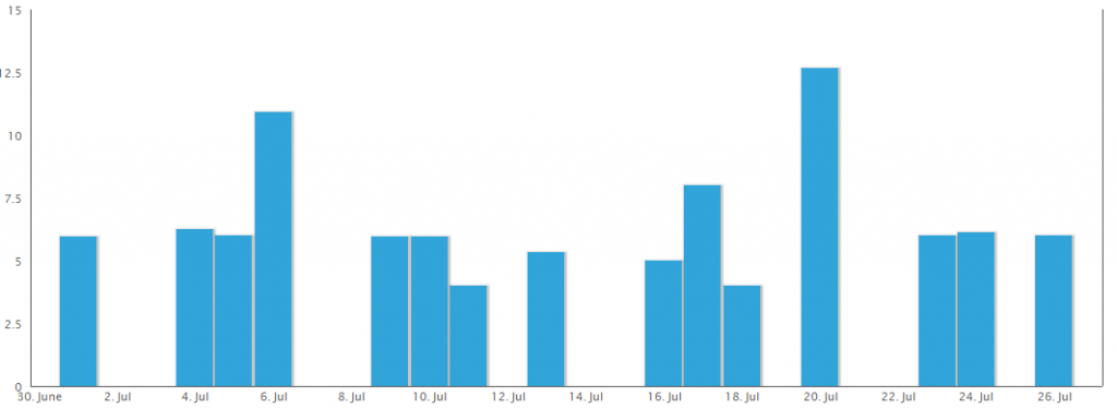 A bit more consistent...