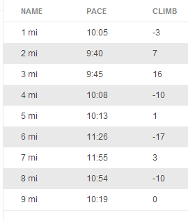 Definitely started to struggle in mile 6!